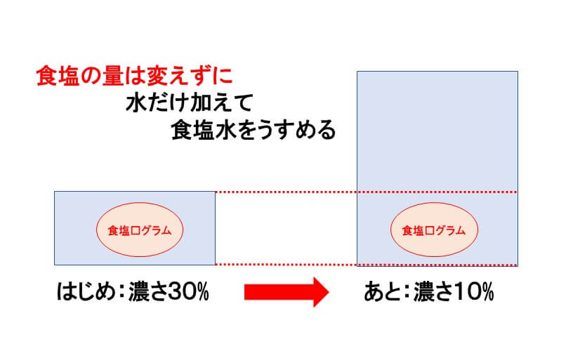 水を加えて濃さを 倍にうすめる 中学受験攻略法